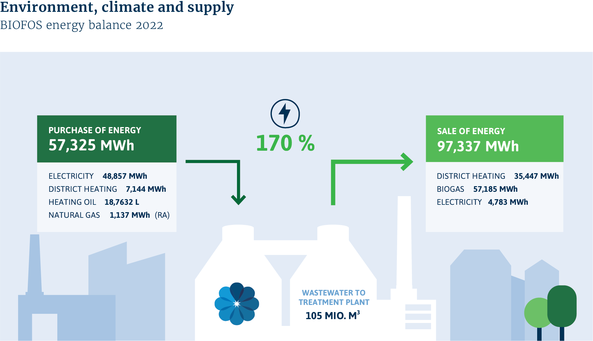 Energibalance 2021 for BIOFOS